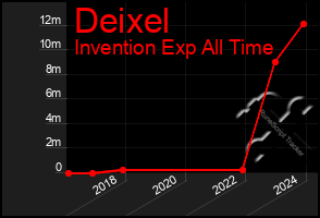 Total Graph of Deixel