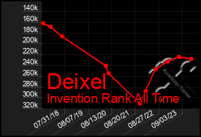 Total Graph of Deixel