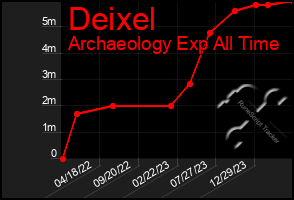 Total Graph of Deixel