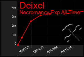 Total Graph of Deixel