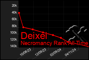 Total Graph of Deixel