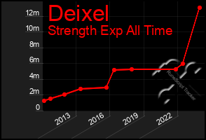 Total Graph of Deixel