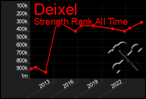 Total Graph of Deixel