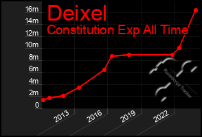 Total Graph of Deixel