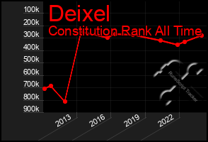 Total Graph of Deixel