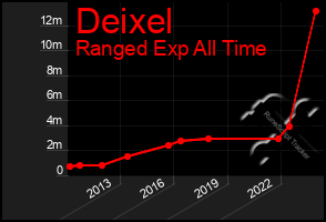 Total Graph of Deixel