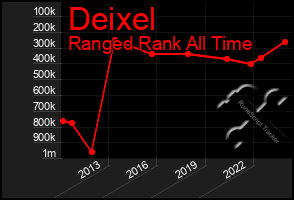 Total Graph of Deixel