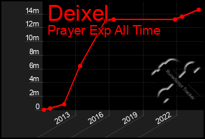 Total Graph of Deixel