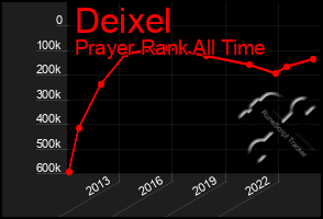 Total Graph of Deixel