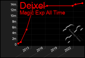 Total Graph of Deixel