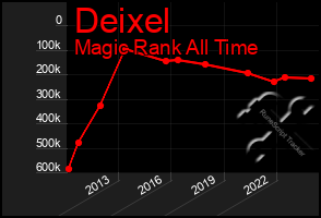 Total Graph of Deixel