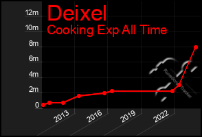 Total Graph of Deixel