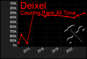 Total Graph of Deixel