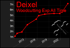 Total Graph of Deixel