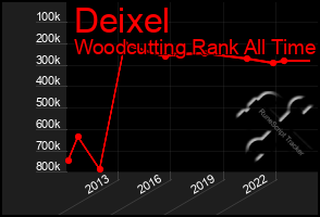 Total Graph of Deixel