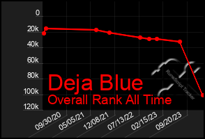 Total Graph of Deja Blue