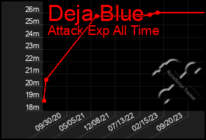 Total Graph of Deja Blue