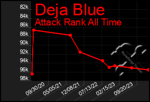 Total Graph of Deja Blue
