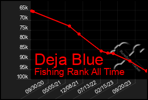 Total Graph of Deja Blue