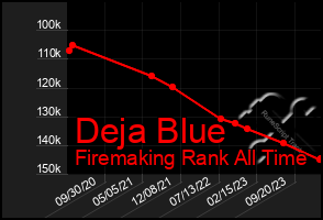 Total Graph of Deja Blue