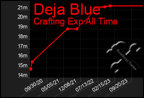 Total Graph of Deja Blue