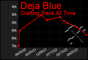 Total Graph of Deja Blue