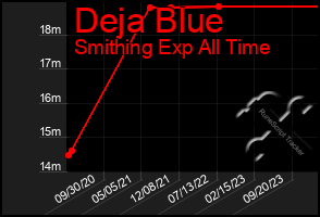 Total Graph of Deja Blue