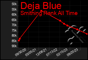 Total Graph of Deja Blue