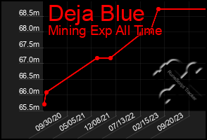 Total Graph of Deja Blue