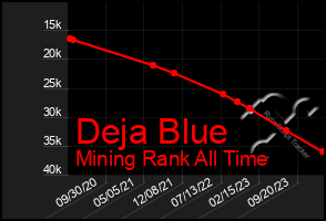 Total Graph of Deja Blue