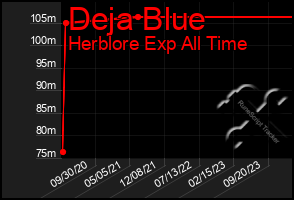 Total Graph of Deja Blue