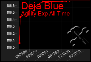 Total Graph of Deja Blue