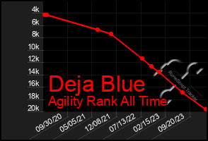 Total Graph of Deja Blue