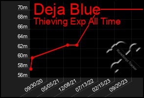 Total Graph of Deja Blue