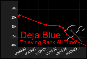 Total Graph of Deja Blue