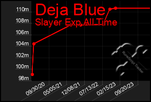 Total Graph of Deja Blue