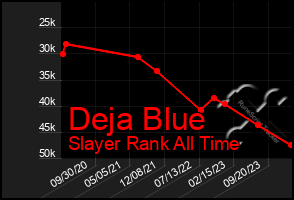 Total Graph of Deja Blue