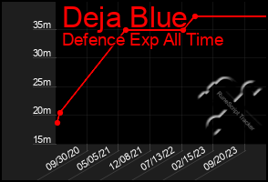 Total Graph of Deja Blue