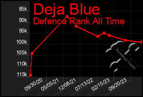 Total Graph of Deja Blue