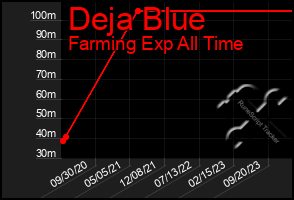 Total Graph of Deja Blue