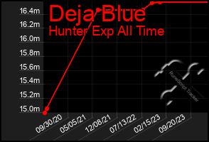 Total Graph of Deja Blue