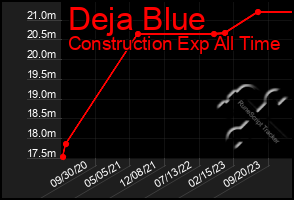 Total Graph of Deja Blue