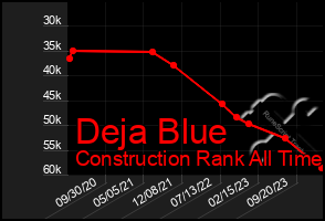Total Graph of Deja Blue