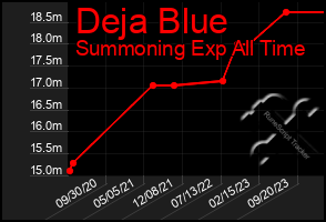 Total Graph of Deja Blue