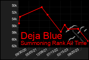 Total Graph of Deja Blue