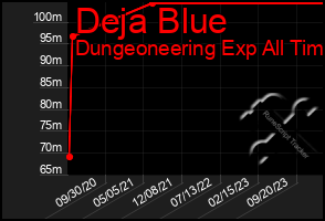 Total Graph of Deja Blue