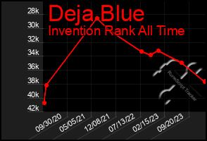 Total Graph of Deja Blue