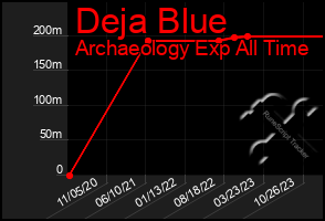 Total Graph of Deja Blue