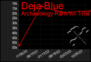Total Graph of Deja Blue