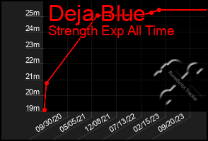 Total Graph of Deja Blue